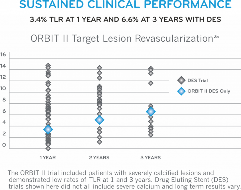 The Orbit II Trial sustained clinical performance